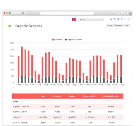 Bar chart showing daily organic sessions and search impressions for a dental website