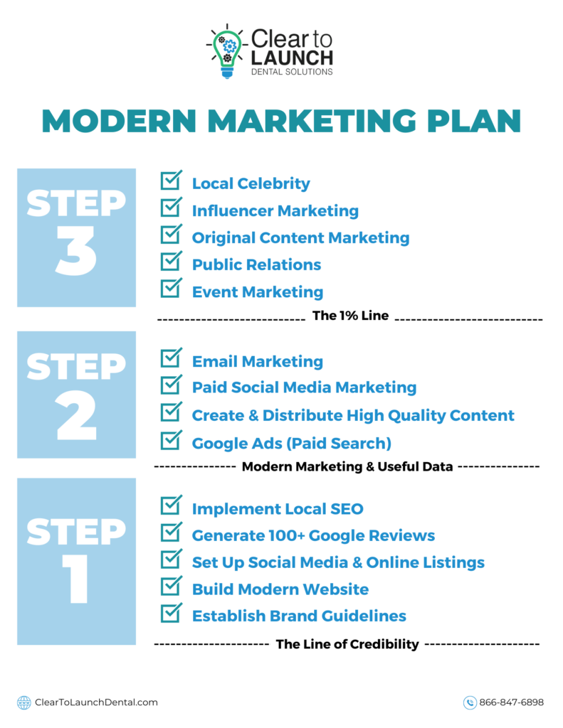 3 Step Modern Dental Marketing Plan