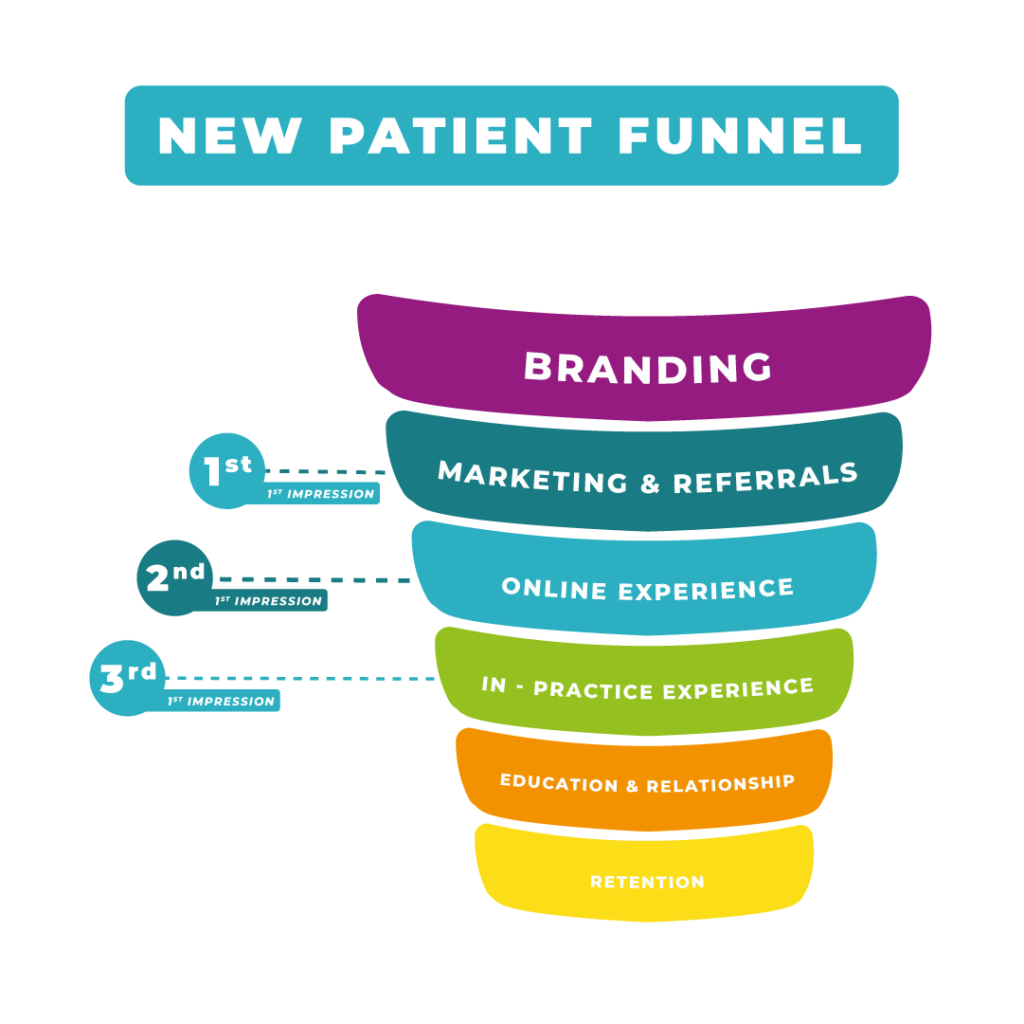 New Patient Funnel infographic displaying the patient journey stages from branding and marketing to in-office experience and retention.